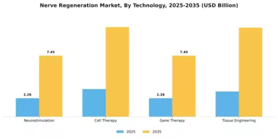 Nerve Regeneration Market Segment Image 4