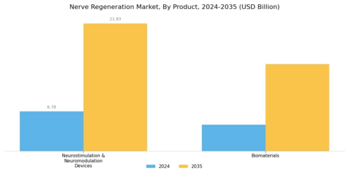 Nerve Regeneration Market Segment Image 0