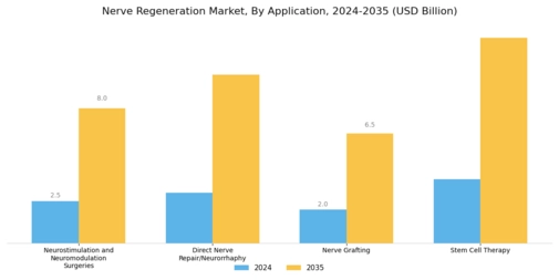 Nerve Regeneration Market Segment Image 1