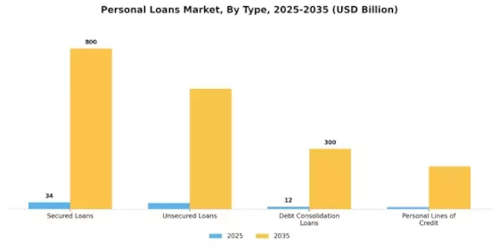 Personal Loans Market Segment Image 0