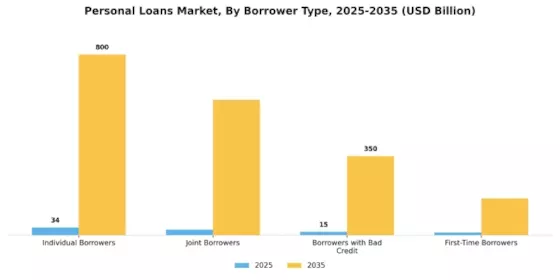Personal Loans Market Segment Image 1