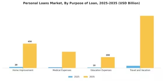 Personal Loans Market Segment Image 2