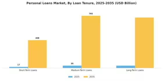Personal Loans Market Segment Image 3