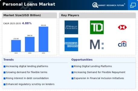 Personal Loans Market Infographic