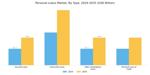 Personal Loans Market Segment Image 0