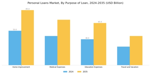 Personal Loans Market Segment Image 2