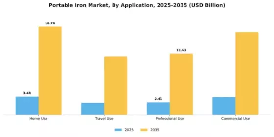 Portable Iron Market Segment Image 0