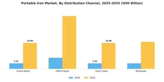 Portable Iron Market Segment Image 1