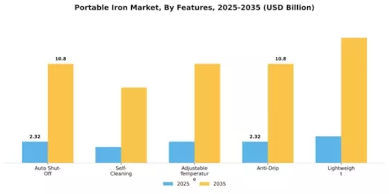 Portable Iron Market Segment Image 1