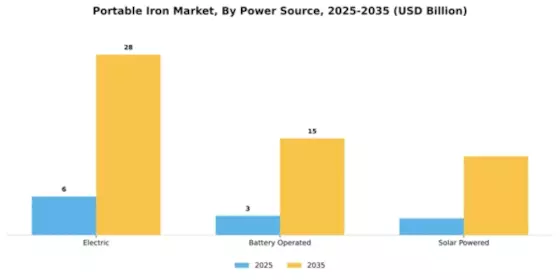 Portable Iron Market Segment Image 3