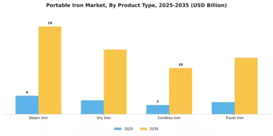 Portable Iron Market Segment Image 4