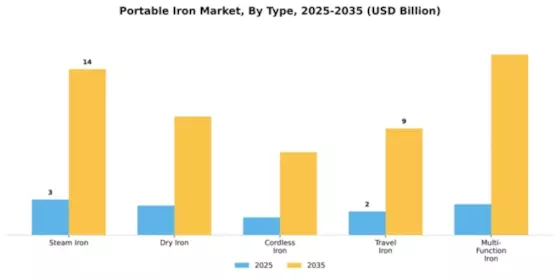 Portable Iron Market Segment Image 4