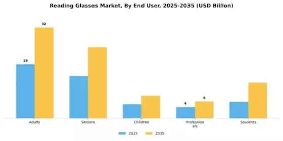Reading Glasses Market Segment Image 1