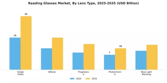 Reading Glasses Market Segment Image 2