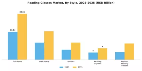 Reading Glasses Market Segment Image 4