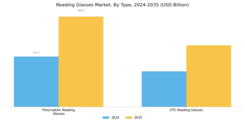 Reading Glasses Market Segment Image 1