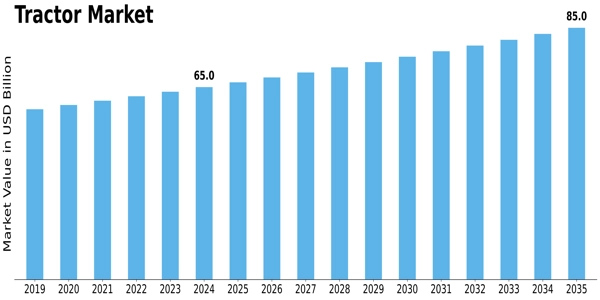 Tractor Market Size