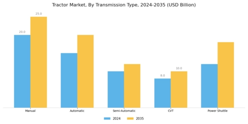 Tractor Market Segment Image 3