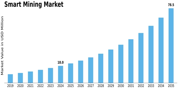 Smart Mining Market Size