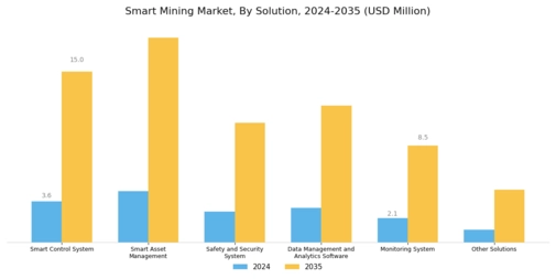 Smart Mining Market Segment Image 0