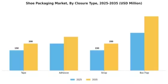 Shoe Packaging Market Segment Image 1