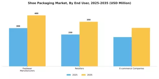 Shoe Packaging Market Segment Image 3