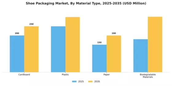 Shoe Packaging Market Segment Image 4
