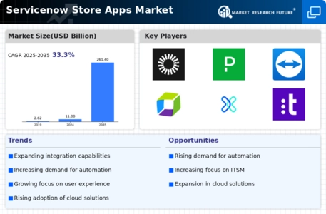 Servicenow Store Apps Market Infographic