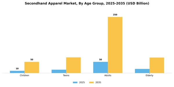 Secondhand Apparel Market Segment Image 0