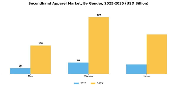 Secondhand Apparel Market Segment Image 1