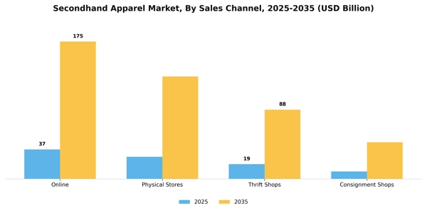 Secondhand Apparel Market Segment Image 2