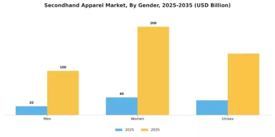 Secondhand Apparel Market Segment Image 1