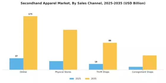 Secondhand Apparel Market Segment Image 2