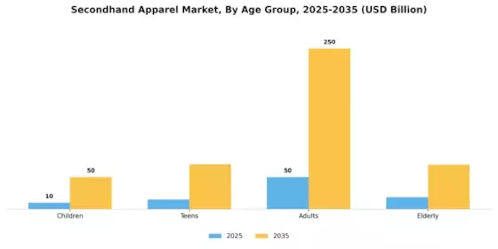 Secondhand Apparel Market Segment Image 3