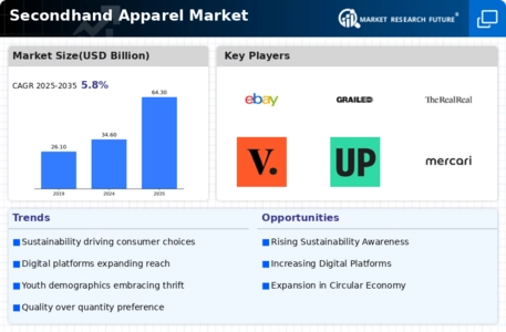 Secondhand Apparel Market Infographic