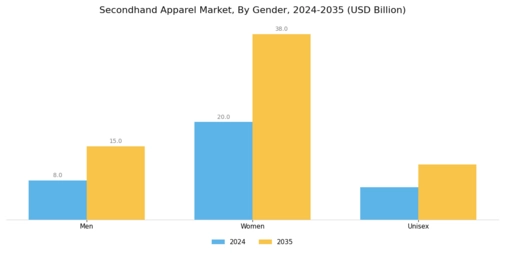 Secondhand Apparel Market Segment Image 1