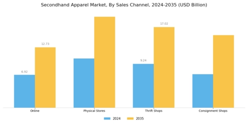 Secondhand Apparel Market Segment Image 2