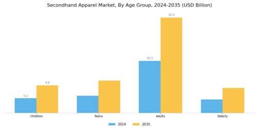 Secondhand Apparel Market Segment Image 3