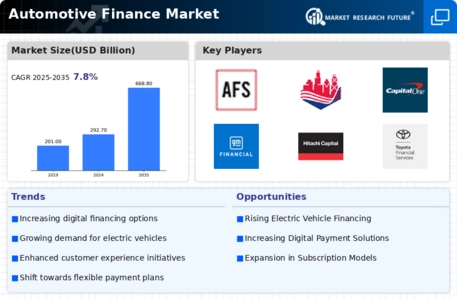 Automotive Finance Market Infographic