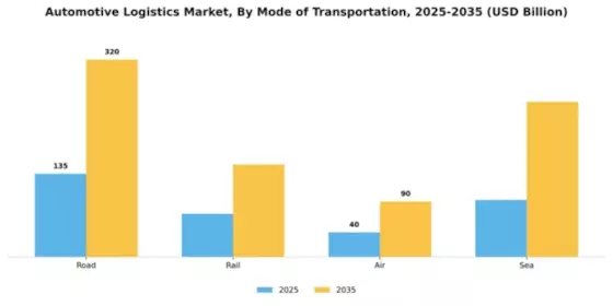 Automotive Logistics Market Segment Image 3