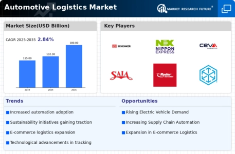 Automotive Logistics Market Infographic