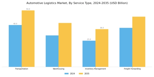 Automotive Logistics Market Segment Image 0