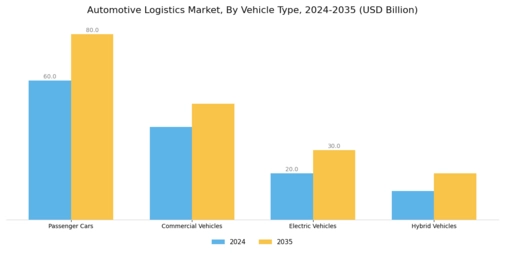 Automotive Logistics Market Segment Image 2