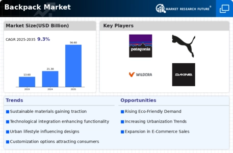 Backpack Market Research Report—Global Forecast till 2034 Infographic