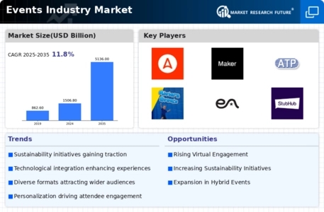Events Industry Market Infographic