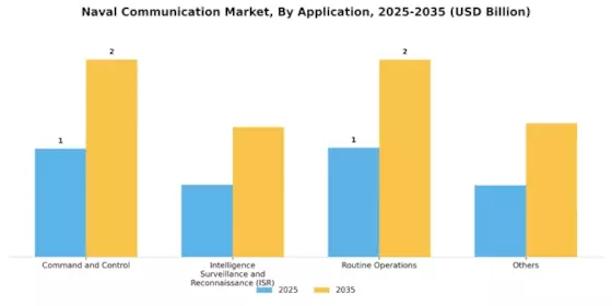 Naval Communication Market Segment Image 0