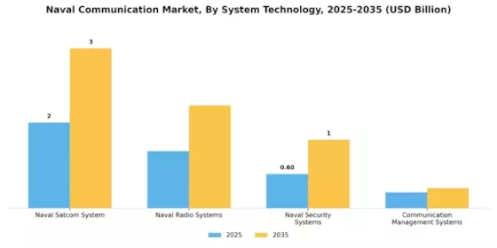 Naval Communication Market Segment Image 2