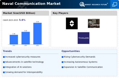Naval Communication Market Infographic