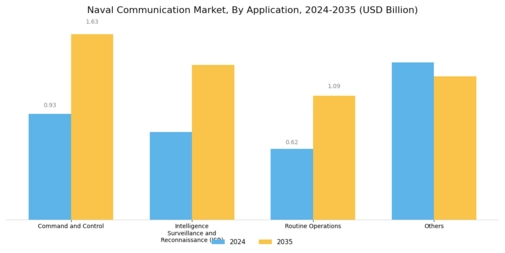 Naval Communication Market Segment Image 0
