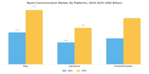 Naval Communication Market Segment Image 1